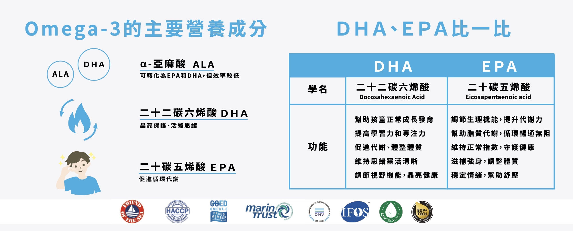 昱臻生技 魚油 DHA、EPA
